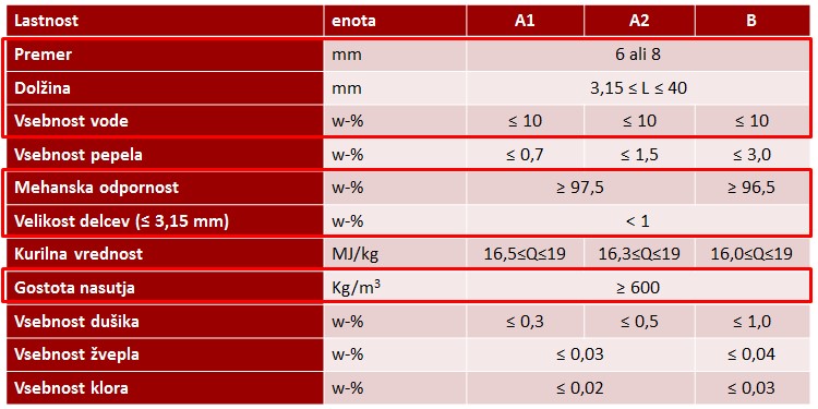 Tabela ENplus peleti