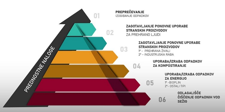 piramida prednostnih nalog